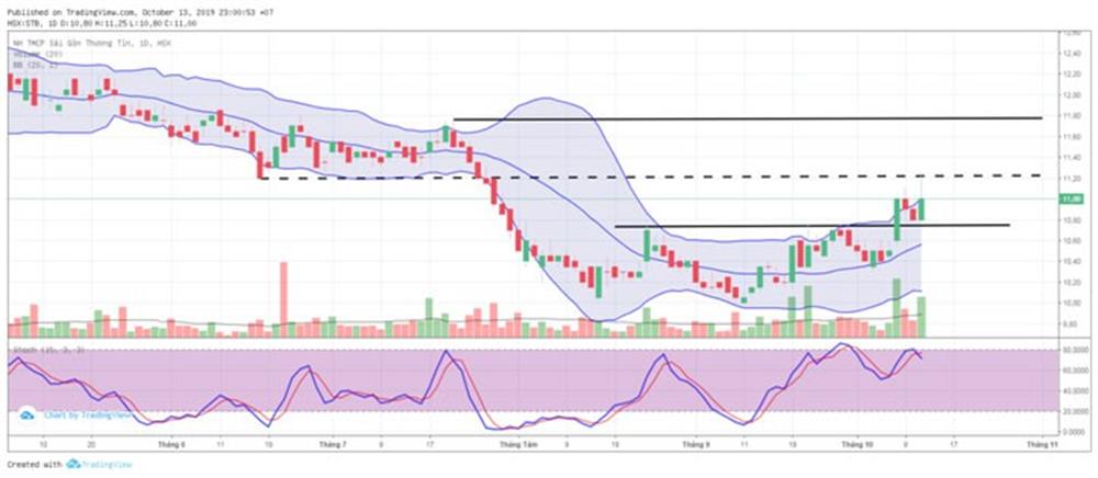 Đồ thị phân tích kỹ thuật STB.